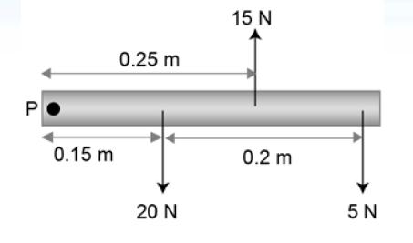 Torque Forces are applied on the beam as shown on the figure at the right. 1) Find the torque about point P produced by each of the three forces. 20N 15N 5N 2) Find the net torque about point P.