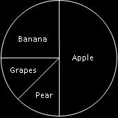 0 Grade learners were given the names of four kinds of fruit from which to choose their favourite. The information was illustrated on a pie chart.