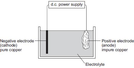 Explain why there would be an environmental problem if sulfur dioxide gas escaped into the atmosphere. (b) The impure copper produced by smelting is purified by electrolysis, as shown below.