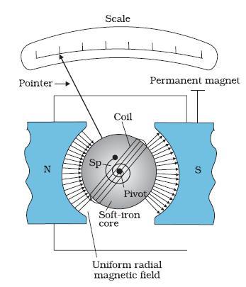 OR The Principle : When a current flows through the conductor coil, a torque acts on it due to the external radial magnetic field.