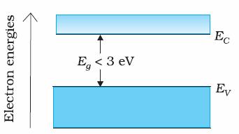In semi-conductors, a finite, but small energy gap exists, which makes it possible for some electrons to be thermally