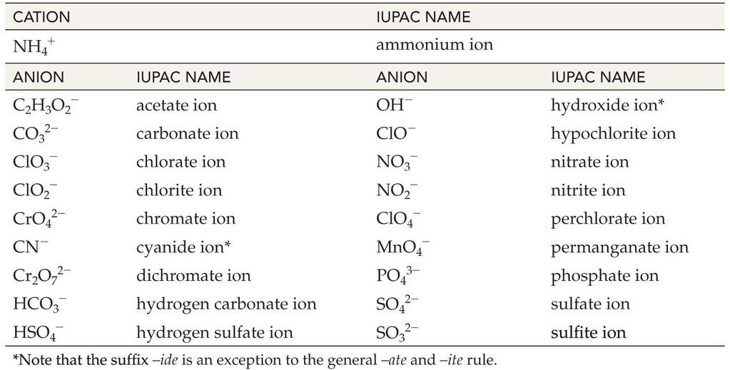 Polyatomic Ions Polyatomic anions usually contain one or