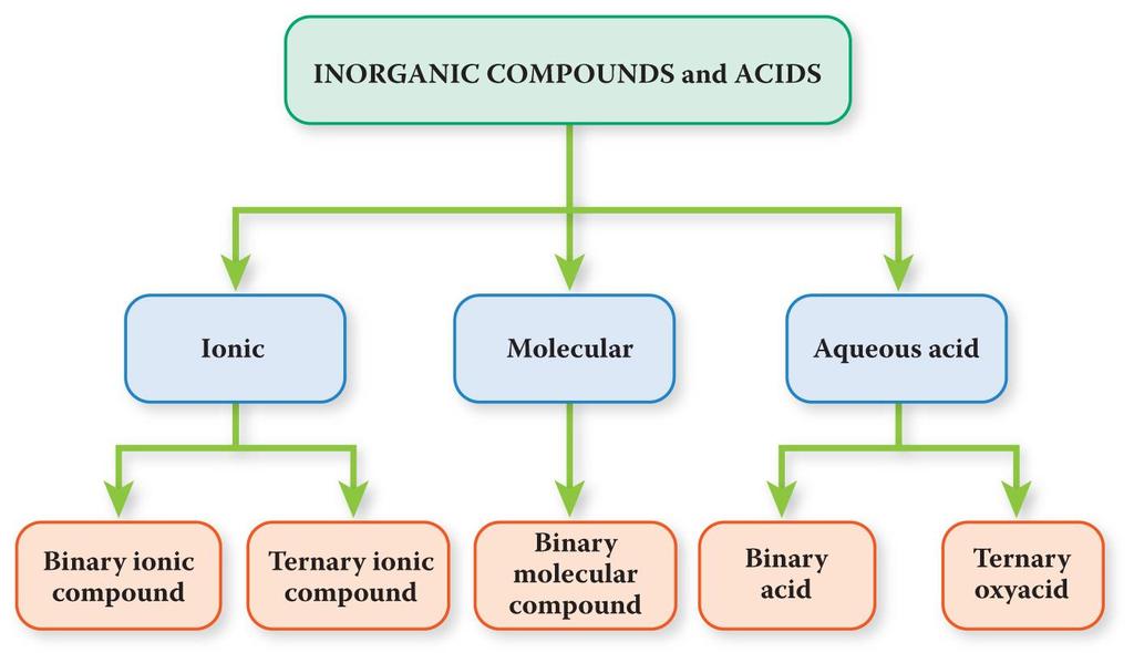 Classification of Inorganic Compounds 2 elements: metal, nonmetal 3 elements: metal, nonmetal, other 2