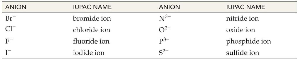 Naming Nonmetal Ions Nonmetal atoms can gain valence electrons and become anions In the IUPAC method, nonmetal ions are named by