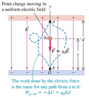 2.1 Electric potential energy When a charged particle moves in an electric field, the field exerts a force that can do work on the particle.
