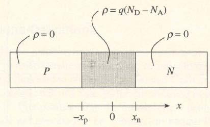 Depletion Approximation We already have the foundation for this approximation A prominent