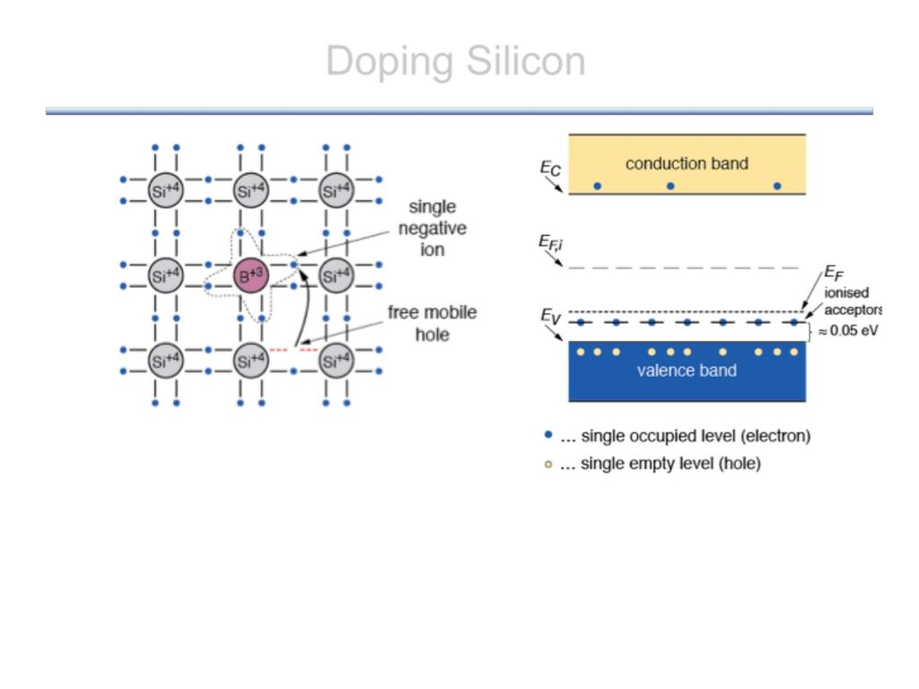 Doping Silicon Acceptors p--type: In a p --type semiconductor, positive charge carriers (holes) are obtained by adding impurities of acceptor ions ( eg.