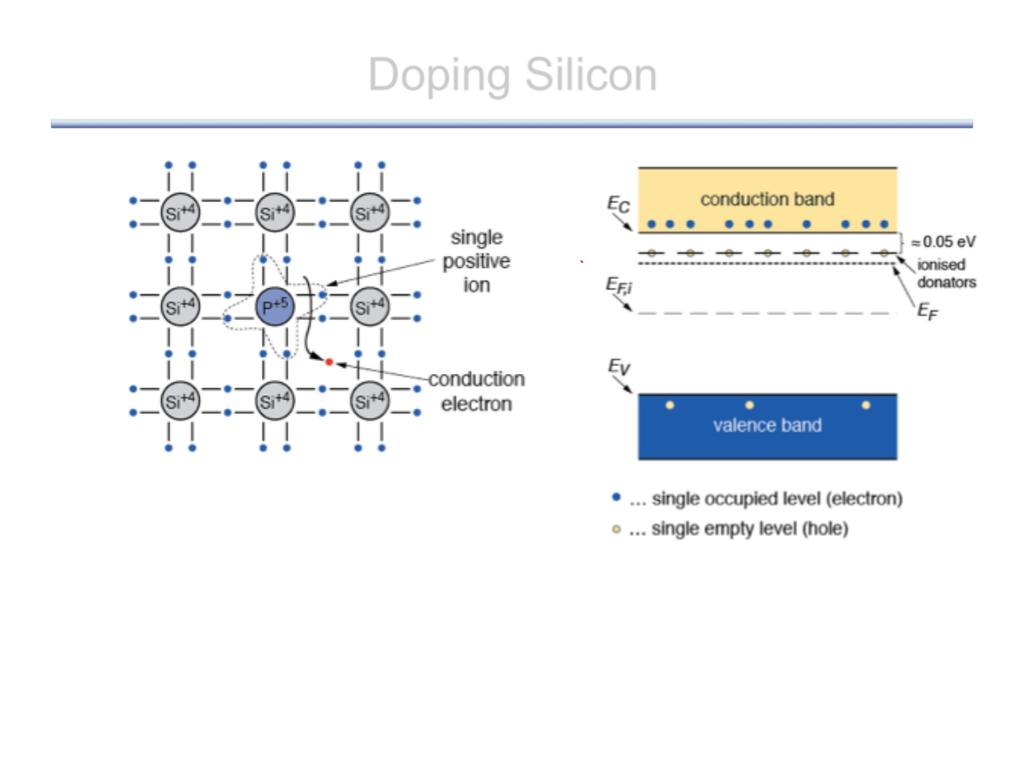 Doping Silicon Donors n--type: In an n --type semiconductor, negative charge carriers (electrons) are obtained by adding impurities of donor ions ( eg.