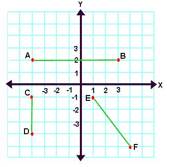 Use the coordinate graph below for problems #77-80. 77. What is the slope of AB? A. 1 B. 1/7 C. undefined D. 0 78.