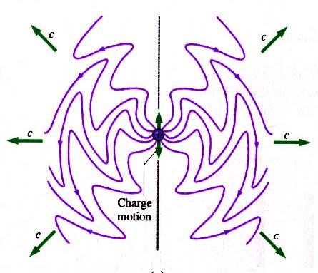 The EM FIELD: Electric & Magnetic Fields together PCES 3.21 Suppose we now take a single charge and move it. The first thing we can ask is how the electric field will vary.
