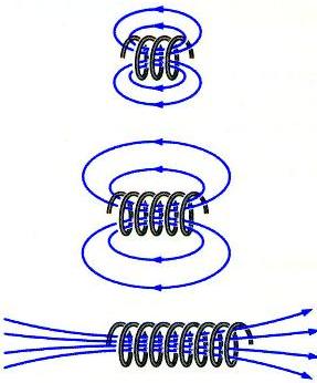 If we add a lot of rings in parallel (by making a long coil, called a solenoid ), we get a strong field down