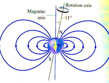 Now in reality magnetism comes from the tiny fields from each atom- and each of these behaves like a tiny current loop (something we shall understand when we come to quantum