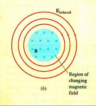 ELECTROMAGNETIC INDUCTION Suppose we now CHANGE a magnetic field in time there are many ways to do this, shown