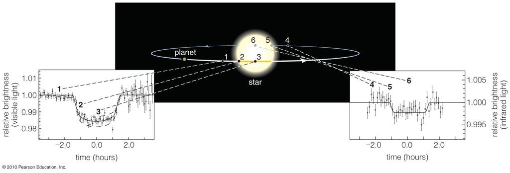 Exoplanet Transits and Eclipses A transit is when a planet crosses in front of a star.