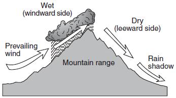 5. The cross section below shows how prevailing winds have caused different climates on the windward and leeward sides of a mountain range.
