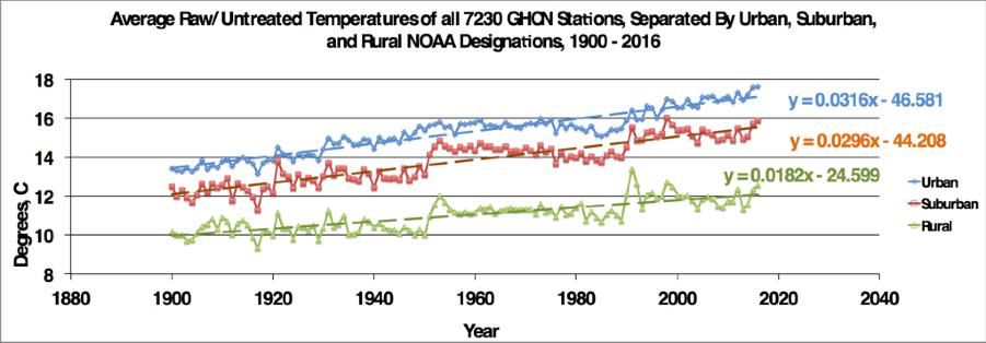 Figure 2 Year-by-Year average for the 1947 Urban, 1401 Suburban, and 3872 Rural GHNC Stations where such location designation is made by NCIE, NOAA.