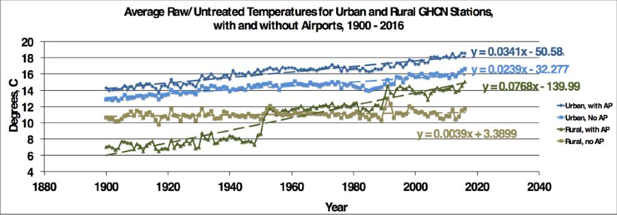Figure 3 Year-by-Year for GHNC Urban and Rural Stations, with and without Airports Figure 3 demonstrates an unintentional, but fundamental, problem with NOAA- NCEI s determination of whether or not a