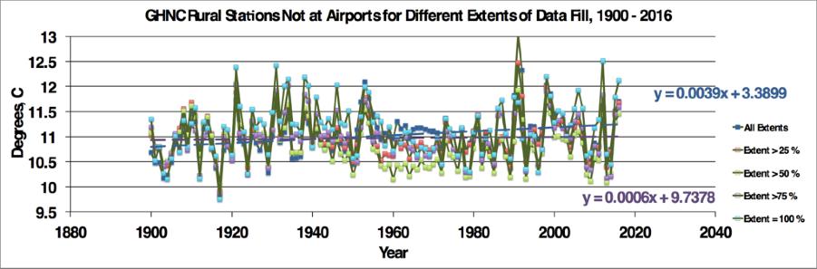 Figure 4 (R, x) Temperature averages for Rural Stations not at Airports Finally there are the GHNC Rural Stations at Airports.
