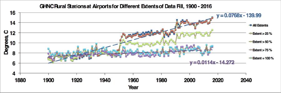 For an Extent > 75 % there is no discontinuity and the trend rate is 1.14 degrees per century. The comparison of this trend rate to that for GHNC Stations not at an Airport and with Extents > 75 % (0.