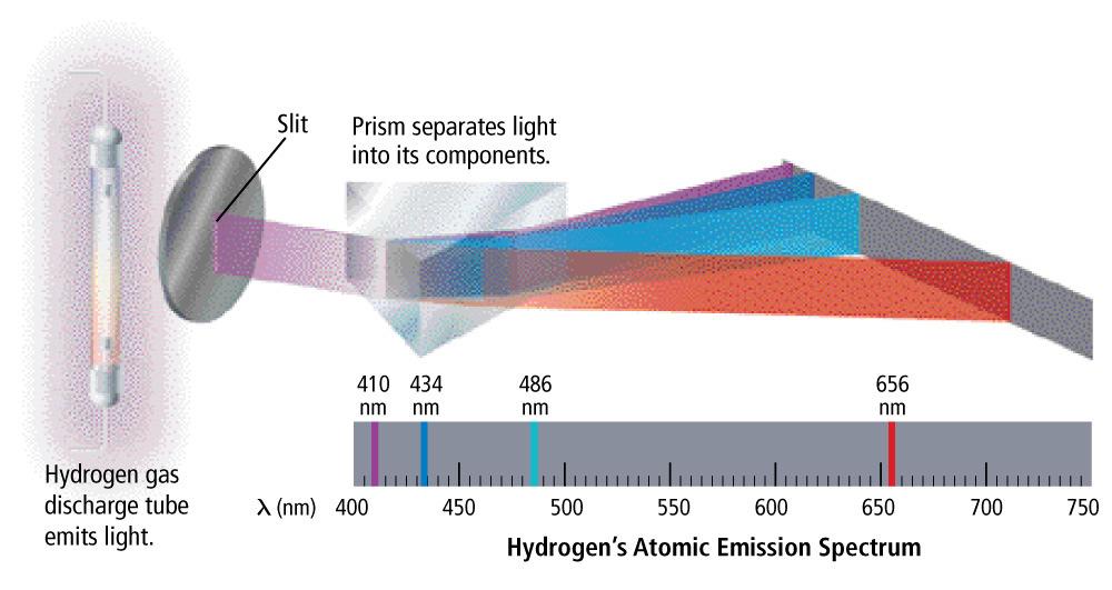 Atomic Emission Spectra Atomic Emission Spectra (cont.