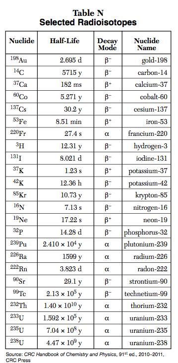 o Table N Table N Selected Radioisotopes For