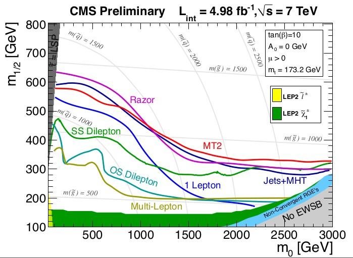 Conclusion A search for supersymmetry in fully hadronic final states with 2011 pp collision data collected by the CMS detector has been performed.