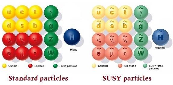 Supersymmetry and Its Motivations SUperSYmmetry (SUSY) is a symmetry between fermions bosons, Q boson> = fermion>, Q fermion> = boson> SUSY: double number of particles