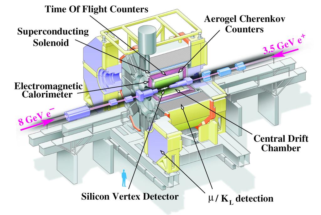 KEKB AND BELLE DETECTOR - Ring circumference of KEKB is approximately 3. km. - KEKB has two separate rings for e + and e. * located at energy asymmetric e + e collider KEKB.