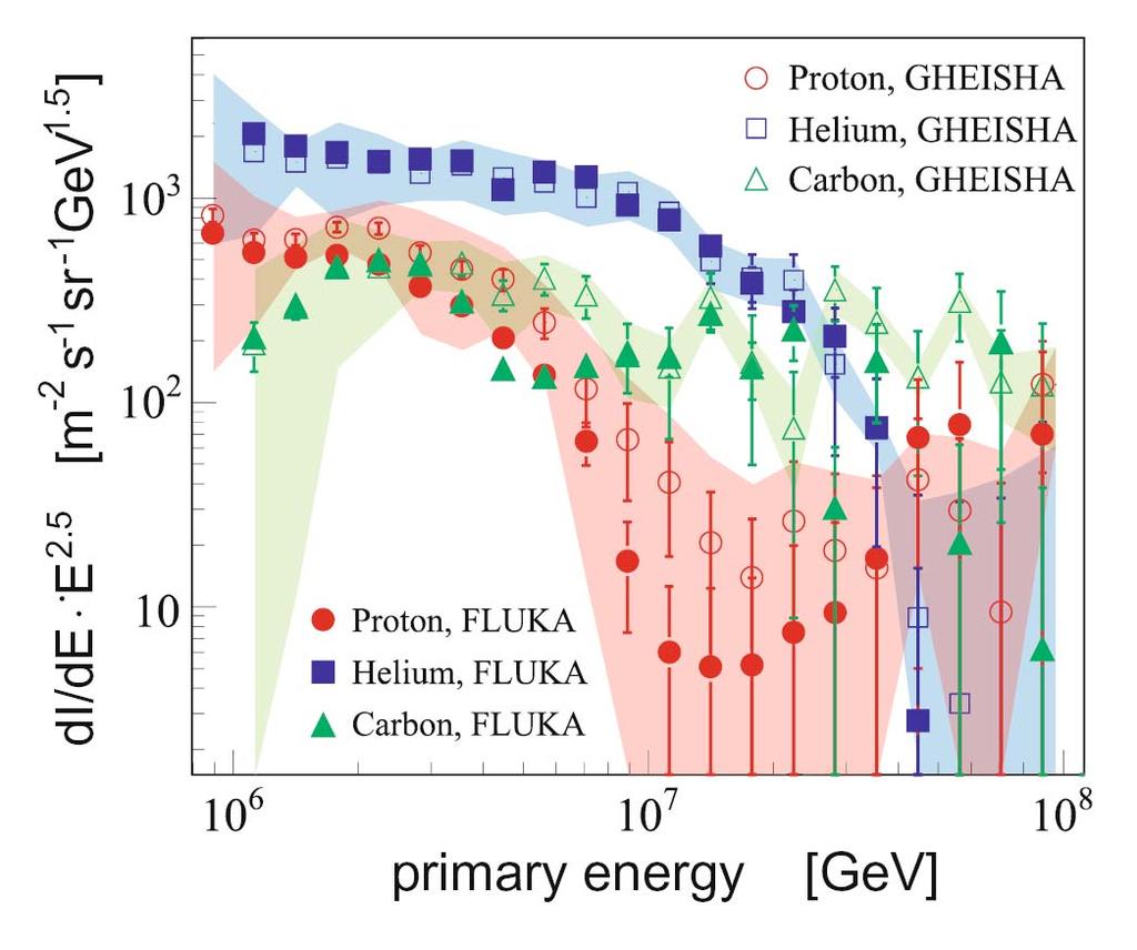 KASCADE results: low-energy models - same unfolding but based on two different low energy interaction models: GHEISHA 2002 and FLUKA (both with QGSJET01 and 0-18 o ) - Less