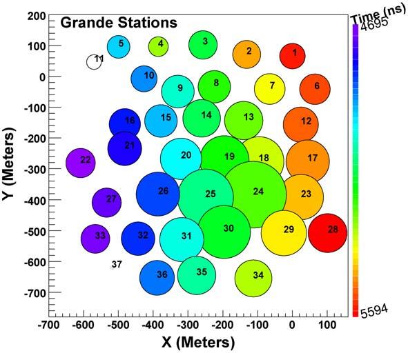 KASCADE-Grande : Single event reconstruction a single event measured by KASCADE-Grande: core (-155,- 401) m log10(size) : 7.