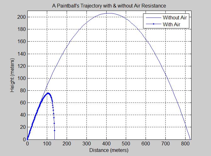 Page 19 of 24 Figure 7: Trajectories neglecting and accounting for air resistance for a 3.