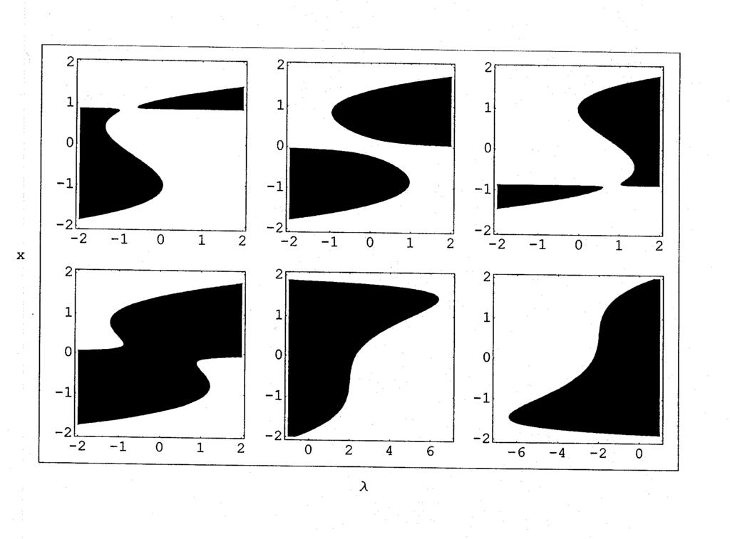Figure 5: Bifurcation diagrams in the regions 9-14 of Fig. 3(3). [2] R. Alvarez, M. van Hecke, and W. van Saarloos.