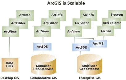 ArcGIS ArcGIS is designed as a scalable system that can be customized from an individual desktop to a globally distributed network of people.