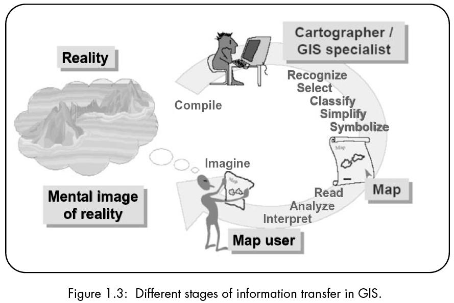 Second, GIS integrates technology.