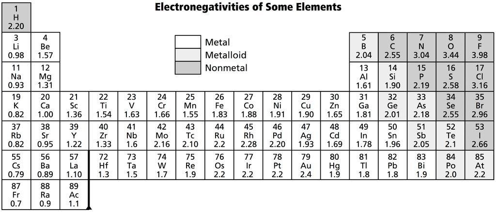 Chapter 7 8.4 Polar Bonds & Molecules Ionic & Metallic Bonding 1. LESSON REVIEW is the ability of an atom to attract electrons when the atom is in a compound.