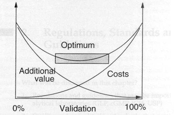Optimization of validation Additional
