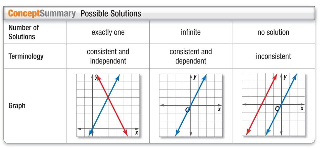 Lesson 6-1: Graphing Sstems of Equations Date: Eample 1: Use the graph to determine whether each sstem is