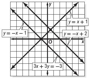 = 1 and 3 + 3 = 3 Eample 2: Graph the sstem of equations.