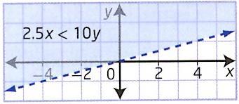 0, y 0, where x represents the number of