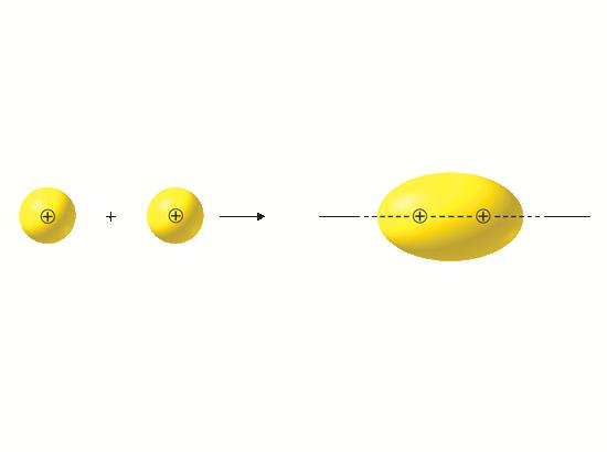 Molecular Orbitals Molecular Orbitals When two atomic orbitals combine to form a molecular orbital that is symmetrical around the axis connecting two atomic nuclei, a sigma bond is formed.