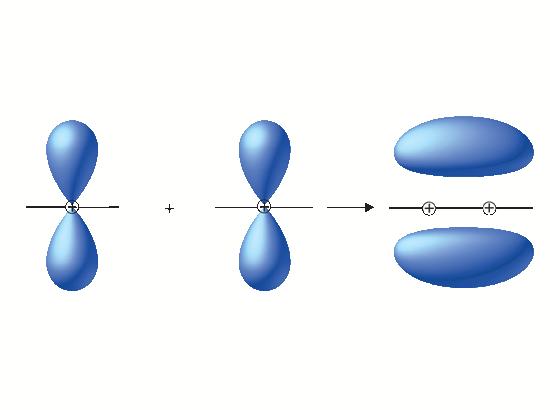 Molecular Orbitals Molecular Orbitals Pi Bonds As shown here, the side-by-side overlap of atomic p orbitals produces what are called pi molecular orbitals.