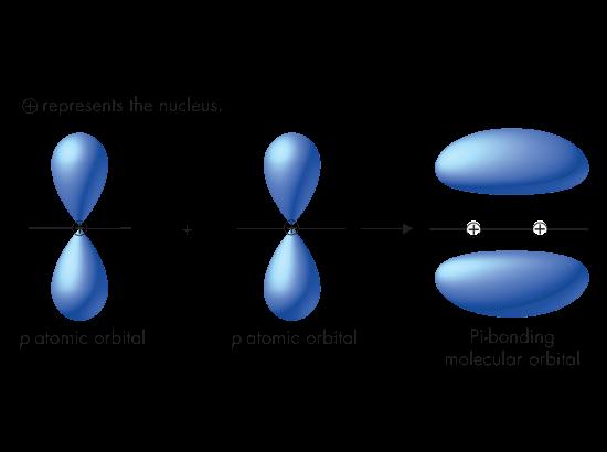 bonded atoms. Because atomic orbitals in pi bonding overlap less than in sigma bonding, pi bonds tend to be weaker than sigma bonds.