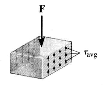 section V : Internal resultant shear force developed on the cross section A