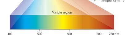 light we cannot see Visible light has wavelengths of 400-700 nm