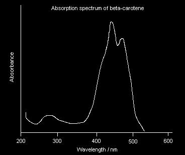 Absorption Spectrum Graph of absorbance vs wavelength Every wavelength of light has different