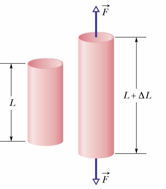 Stress: Deforming force per unit area Strain: Unit deformation Stress = Elasticity Modulus x Strain Elastic modulus: describes the