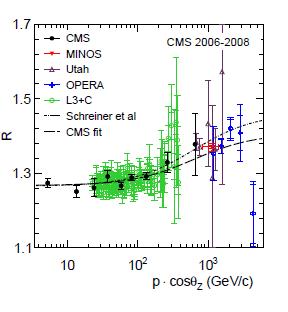 CMS measured the ratio of positive to negative muon fluxes from cosmic rays Data acquisition at ground level (MTCC2006) and underground (CRAFT08) Muon momentum range 5GeV/c 1 TeV/c CMS measurement is