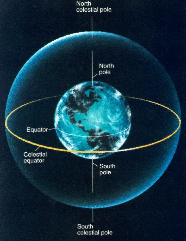 21 Reference Points on the Celestial Sphere Extend the Earth's poles and