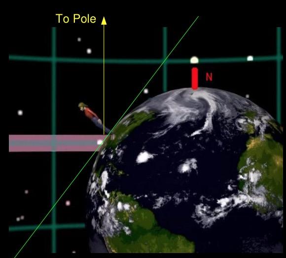 24 The Celestial Poles The North Celestial Pole lies overhead for an observer at the North Pole