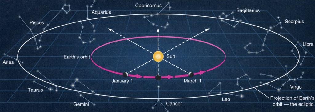 37 The Sun and the Celestial Sphere The set of constellations through which the Sun passes